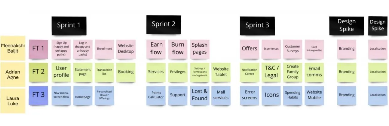 Sprint plan board: three feature teams, each with tasks across Sprint 1, 2 and 3, plus a design spike for branding and localisation.